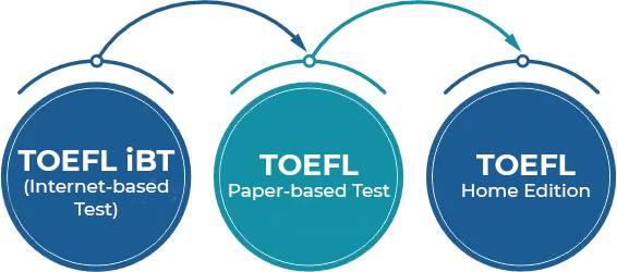 toefl-types-exam
